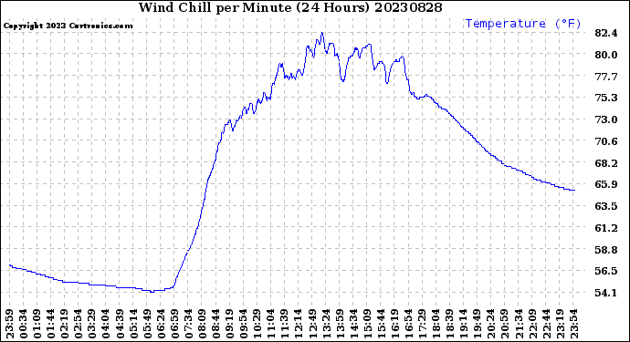 Milwaukee Weather Wind Chill<br>per Minute<br>(24 Hours)