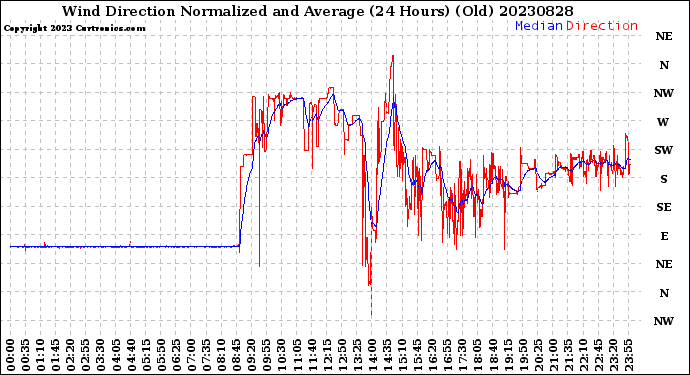 Milwaukee Weather Wind Direction<br>Normalized and Average<br>(24 Hours) (Old)