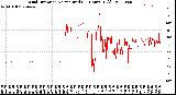 Milwaukee Weather Wind Direction<br>Normalized<br>(24 Hours) (Old)