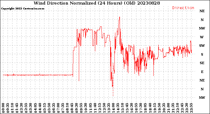 Milwaukee Weather Wind Direction<br>Normalized<br>(24 Hours) (Old)