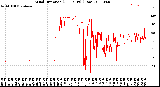 Milwaukee Weather Wind Direction<br>(24 Hours) (Raw)