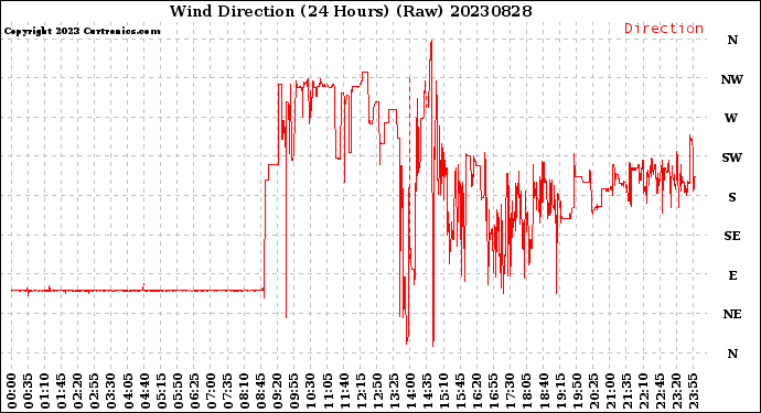 Milwaukee Weather Wind Direction<br>(24 Hours) (Raw)