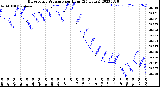 Milwaukee Weather Barometric Pressure<br>per Hour<br>(24 Hours)