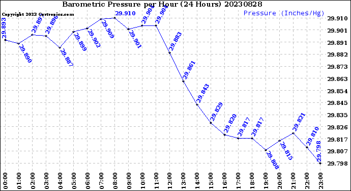 Milwaukee Weather Barometric Pressure<br>per Hour<br>(24 Hours)