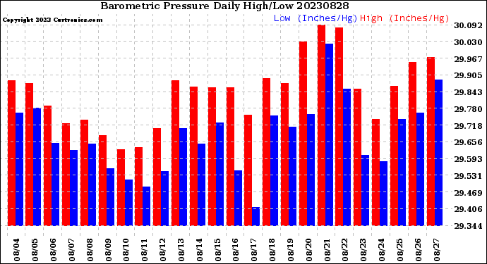 Milwaukee Weather Barometric Pressure<br>Daily High/Low