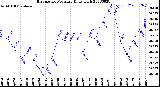 Milwaukee Weather Barometric Pressure<br>Daily High