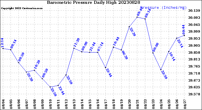 Milwaukee Weather Barometric Pressure<br>Daily High