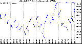 Milwaukee Weather Barometric Pressure<br>Daily Low