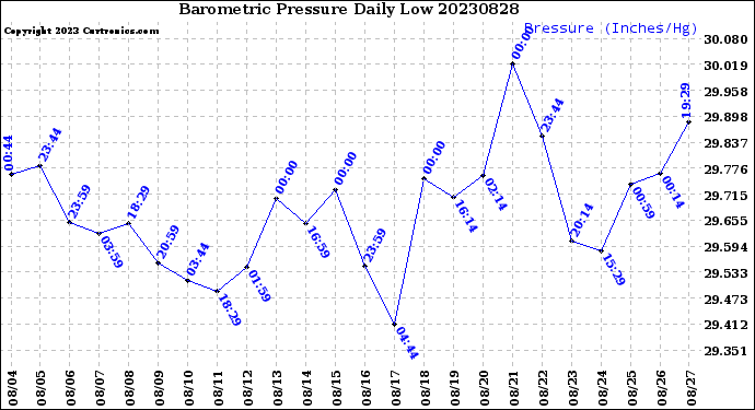 Milwaukee Weather Barometric Pressure<br>Daily Low