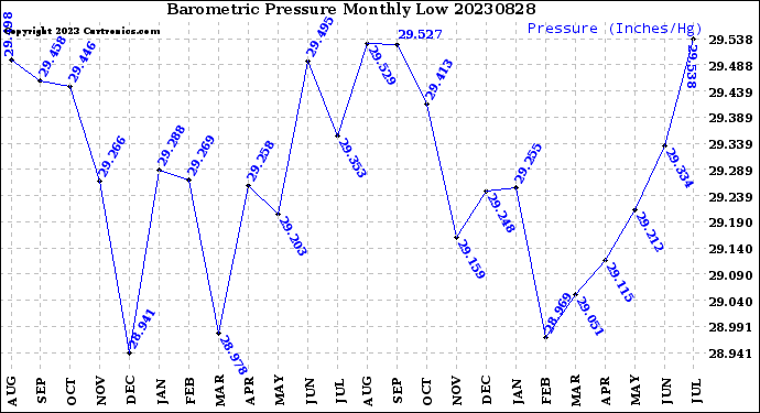 Milwaukee Weather Barometric Pressure<br>Monthly Low