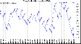 Milwaukee Weather Wind Chill<br>Daily Low