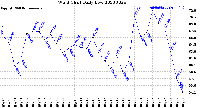 Milwaukee Weather Wind Chill<br>Daily Low