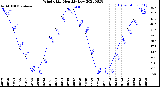 Milwaukee Weather Wind Chill<br>Monthly Low