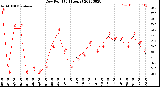 Milwaukee Weather Dew Point<br>(24 Hours)