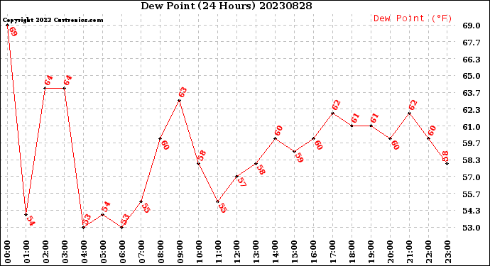 Milwaukee Weather Dew Point<br>(24 Hours)