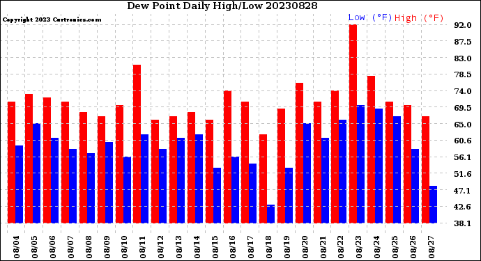 Milwaukee Weather Dew Point<br>Daily High/Low