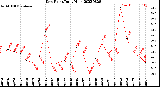 Milwaukee Weather Dew Point<br>Daily High