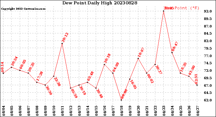 Milwaukee Weather Dew Point<br>Daily High