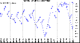 Milwaukee Weather Dew Point<br>Daily Low