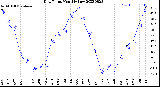 Milwaukee Weather Dew Point<br>Monthly Low