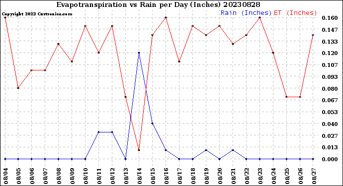 Milwaukee Weather Evapotranspiration<br>vs Rain per Day<br>(Inches)