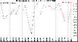 Milwaukee Weather Evapotranspiration<br>per Day (Inches)