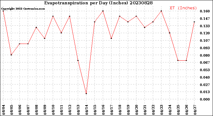 Milwaukee Weather Evapotranspiration<br>per Day (Inches)