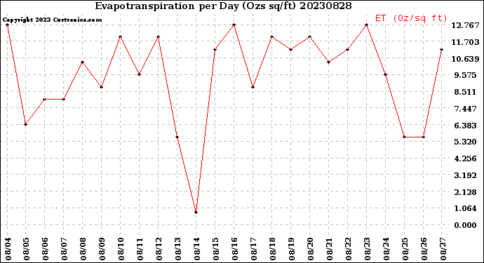 Milwaukee Weather Evapotranspiration<br>per Day (Ozs sq/ft)