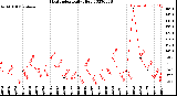 Milwaukee Weather Heat Index<br>Daily High