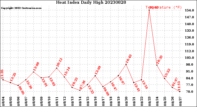 Milwaukee Weather Heat Index<br>Daily High