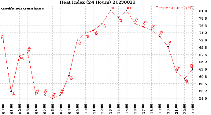 Milwaukee Weather Heat Index<br>(24 Hours)