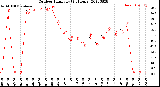 Milwaukee Weather Outdoor Humidity<br>(24 Hours)