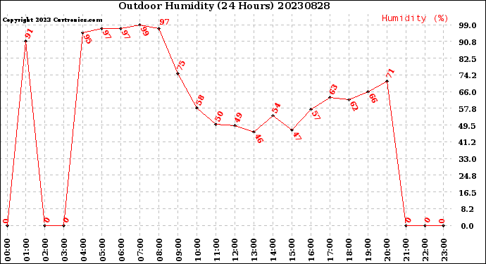 Milwaukee Weather Outdoor Humidity<br>(24 Hours)