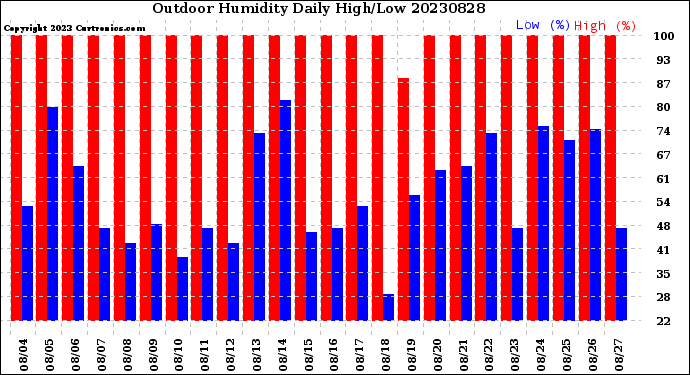 Milwaukee Weather Outdoor Humidity<br>Daily High/Low