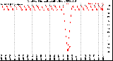 Milwaukee Weather Outdoor Humidity<br>Daily High