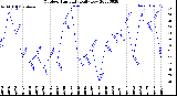 Milwaukee Weather Outdoor Humidity<br>Daily Low