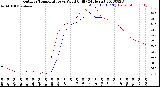 Milwaukee Weather Outdoor Temperature<br>vs Wind Chill<br>(24 Hours)