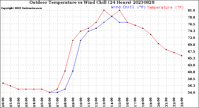 Milwaukee Weather Outdoor Temperature<br>vs Wind Chill<br>(24 Hours)