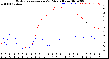 Milwaukee Weather Outdoor Temperature<br>vs Dew Point<br>(24 Hours)