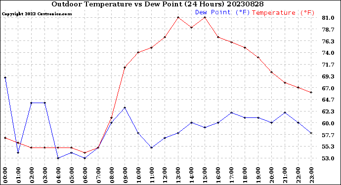 Milwaukee Weather Outdoor Temperature<br>vs Dew Point<br>(24 Hours)