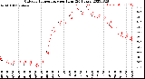 Milwaukee Weather Outdoor Temperature<br>per Hour<br>(24 Hours)