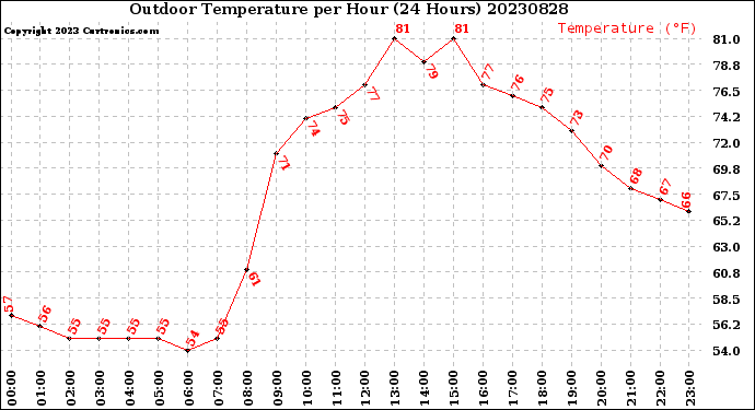 Milwaukee Weather Outdoor Temperature<br>per Hour<br>(24 Hours)