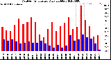 Milwaukee Weather Outdoor Temperature<br>Daily High/Low