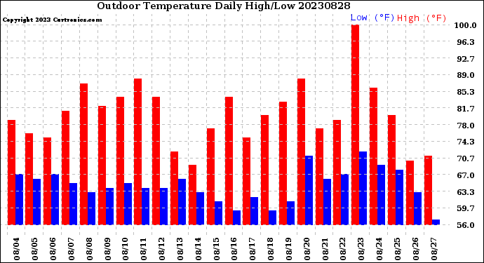 Milwaukee Weather Outdoor Temperature<br>Daily High/Low