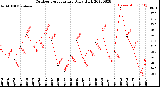 Milwaukee Weather Outdoor Temperature<br>Daily High