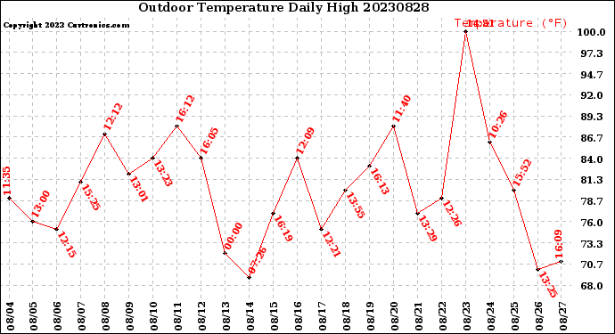 Milwaukee Weather Outdoor Temperature<br>Daily High