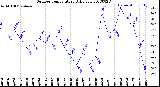 Milwaukee Weather Outdoor Temperature<br>Daily Low