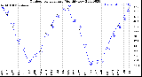 Milwaukee Weather Outdoor Temperature<br>Monthly Low