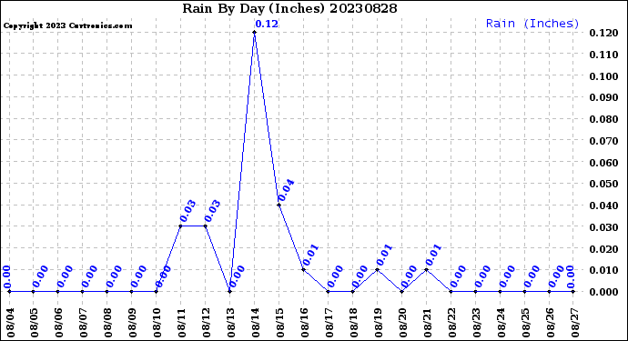 Milwaukee Weather Rain<br>By Day<br>(Inches)