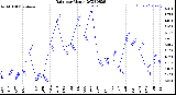 Milwaukee Weather Rain<br>per Month